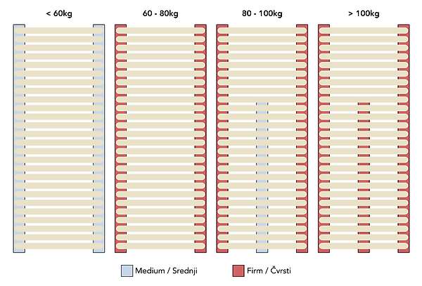 Configuration of Soft-Motion in width 80, 90, 100, 2×70, 2×80, 2×90, and 2x100cm. Only one side is shown. For a double bed, each side can be chosen independently.