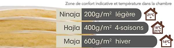 3 couettes (Ninaja, Hajla, Maja) pour 3 niveaux de confort