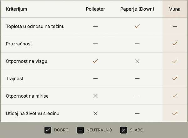 Poređenje vune - sintetike i paperja