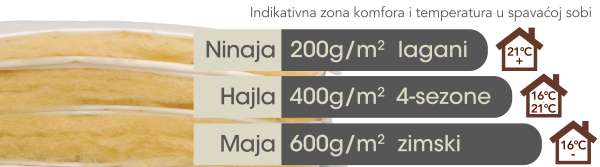 3 jorgana ninaja, hajla, maja za 3  nivoa komfora