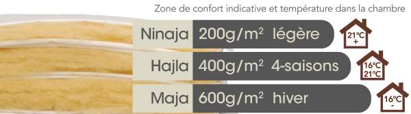 3 couettes (Ninaja, Hajla, Maja) pour 3 niveaux de confort