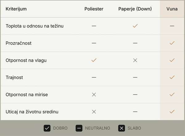 Poređenje vune - sintetike i paperja