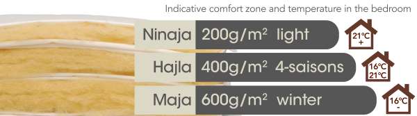 3 duvets Ninaja, Hajla, Maja for 3 levels of comfort